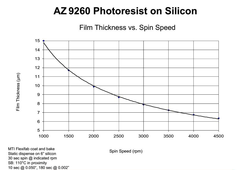 AZ 9260 正性光刻膠價(jià)格、工藝、參數(shù)、優(yōu)缺點(diǎn)及說明