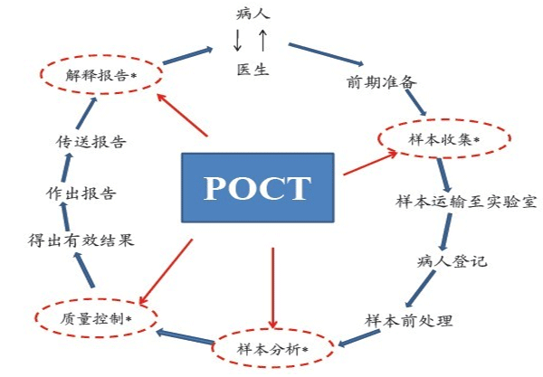 POCT