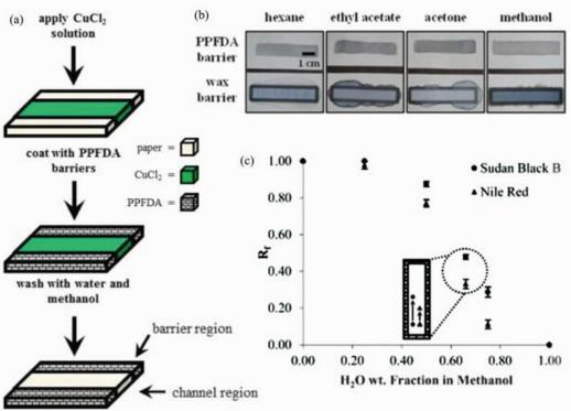 (a)紙基氟聚物疏水圖案制作過程示意圖；(b)氟聚物和蠟疏水圖案對有機溶劑的限域能力比較；(c)氟聚物疏水圖案用于層析分離水/甲醇混合液中蘇丹黑和尼羅紅染料時的比移值