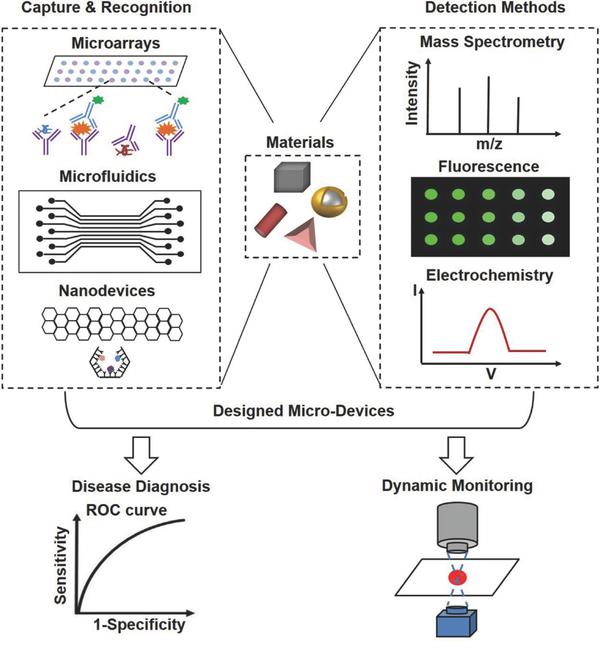 體外診斷微系統(tǒng)研究進(jìn)展