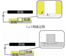 圖6? 刻蝕、電鑄過程示意圖