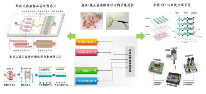 基于微流控技術(shù)的樣品前處理芯片研究