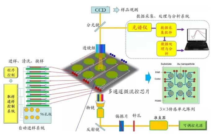 集成微流控納米光子學(xué)傳感檢測系統(tǒng)研究