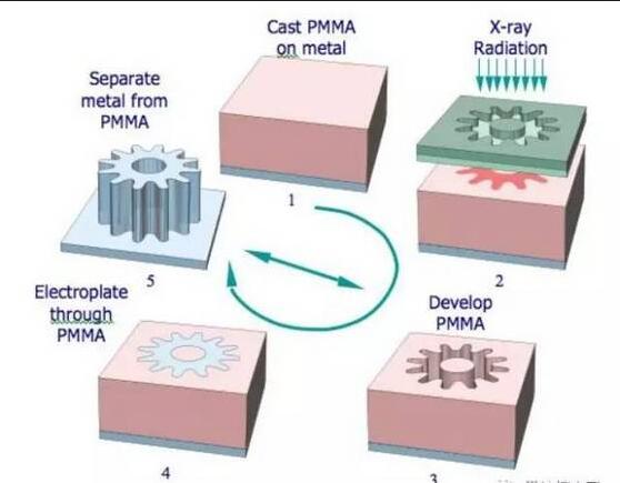 微流控芯片加工技術(shù)