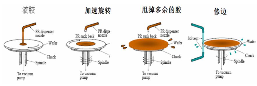 6、光刻的基本流程