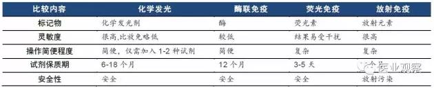 化學(xué)發(fā)光與其他免疫診斷方法對比