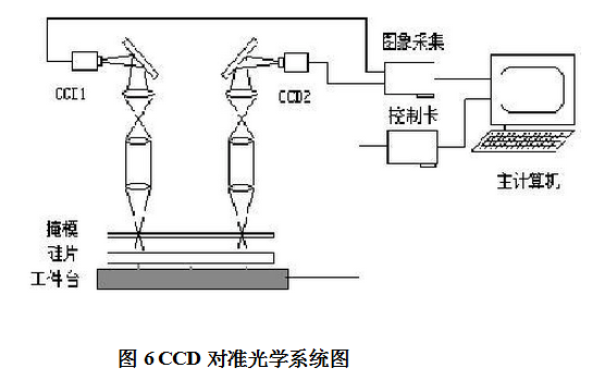 光刻機(jī)CCD對(duì)準(zhǔn)光學(xué)系統(tǒng)圖