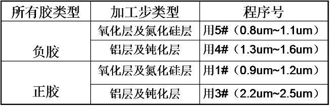 光刻膠類型及加工類型