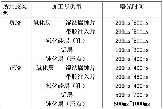 光刻膠曝光時(shí)間