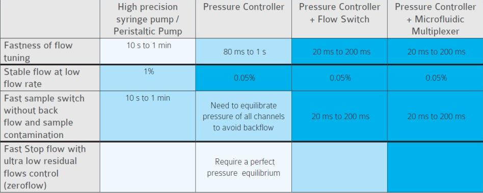 不同類型的微流控流量控制系統(tǒng)的性能圖表