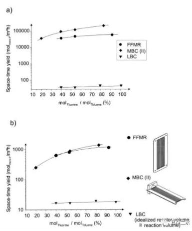 圖4&nbsp;三種反應(yīng)器時空收率和反應(yīng)摩爾比關(guān)系圖