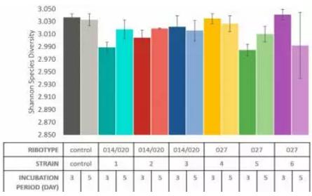 利用培養(yǎng)過(guò)艱難梭菌的上清培養(yǎng)糞菌的結(jié)果