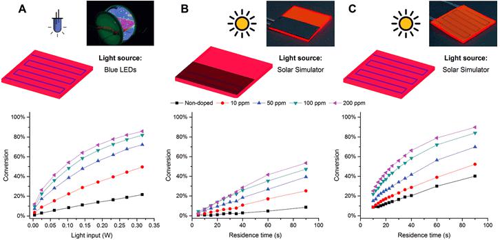 圖2. A.藍光激發(fā)下的反應效率隨LSC中熒光染料摻雜含量的變化；B.將反應器一半用黑色的板遮蔽，這一實驗用以表明LSC中的光的傳輸能力；C.正常情況下的反應效率。圖片來源：Angew. Chem. Int. Ed.