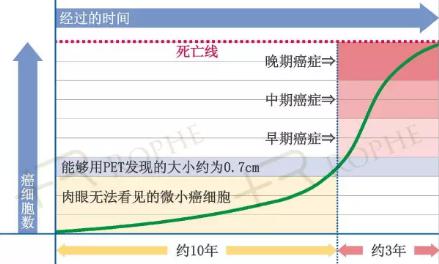 為何要進行超早期癌癥篩查