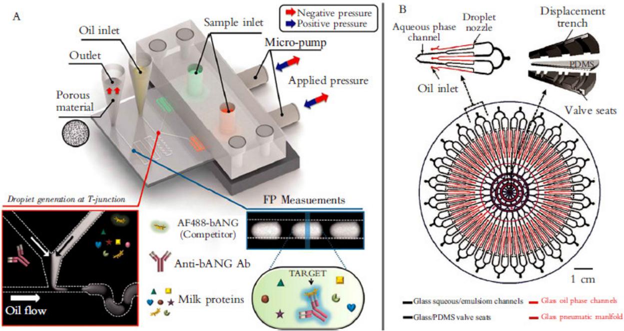 圖 2&nbsp;液滴微流控應用于分子檢測
