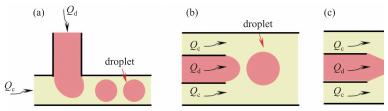 圖1 三種液滴微流控通道：(a) T型；(b)共軸流動型；(c)流動共聚焦型
