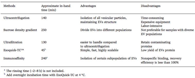 目前的一些細(xì)胞為囊泡分離方法及優(yōu)缺點(diǎn)