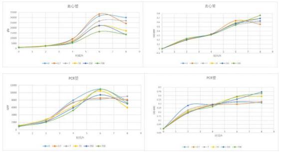 本次的阿拉伯糖的誘導(dǎo)試驗(yàn):離心管和 PCR 管內(nèi)大腸桿菌的生長曲線和熒光曲線 圖 3 以前的阿拉伯糖的誘導(dǎo)實(shí)驗(yàn)：96 孔板內(nèi)大腸桿菌的熒光曲線
