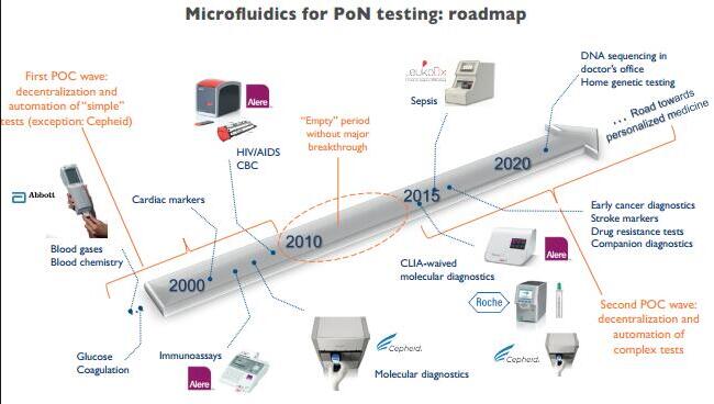 微流控芯片即時診斷（POCT）