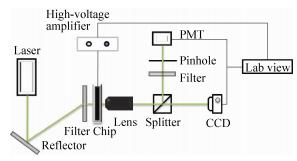圖1液滴微流控芯片整合控制系統(tǒng)示意圖