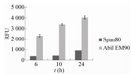 圖4表面活性劑對微液滴內細胞活性的影響