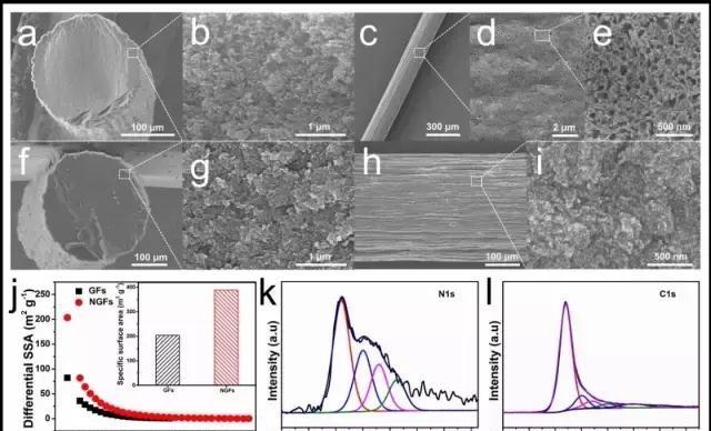 a)-e)N-doped MGFs斷面和表面的低倍和高倍SEM照片； f)-i) 純MGFs斷面和表面的低倍和高倍SEM照片；j)纖維電極材料孔結(jié)構(gòu)表征；N-dopedMGFs材料的XPS表征，k)氮特征峰，l）碳特征峰。