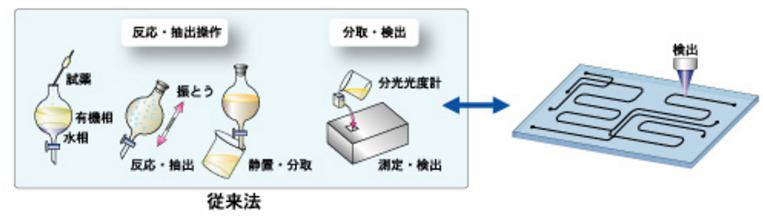 微流控化學(xué)芯片操作步驟流程圖