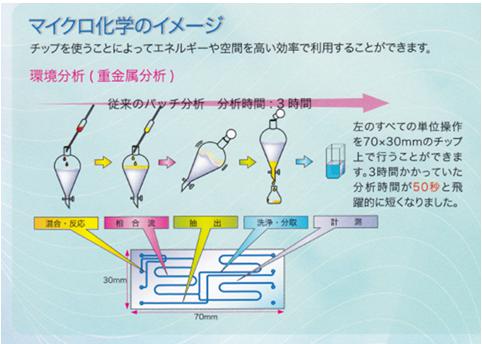 微化學(xué)芯片用于環(huán)境系（重金屬分析）