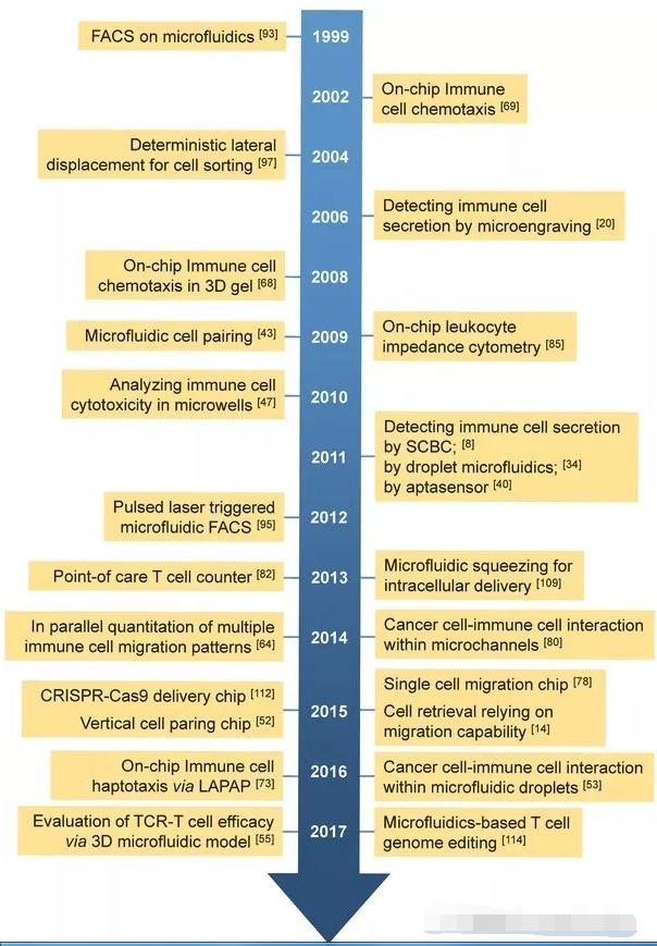 生物芯片在免疫細(xì)胞檢測領(lǐng)域的發(fā)展歷史時間表