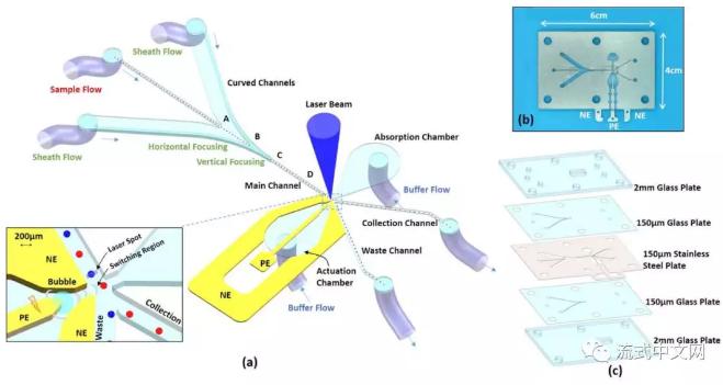 用電火花產(chǎn)生微氣泡實(shí)現(xiàn)微液流分選