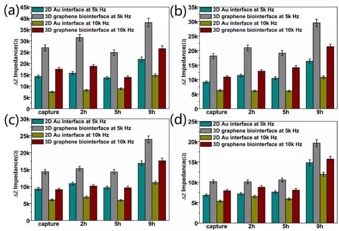 圖5 在頻率為5k和10k Hz下，對阻抗差值△Z進(jìn)行的統(tǒng)計分析