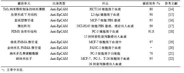 表1親和性分選法捕獲CTCs文獻(xiàn)總結(jié)