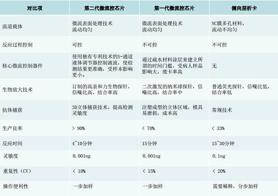 動式微流控技術與其他POCT技術的區(qū)別