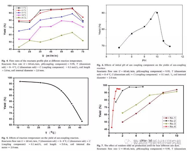 圖 3 反應(yīng)溶液流速、偶合組分初始pH、反應(yīng)溫度及停留時間對偶合反應(yīng)產(chǎn)率的影響
