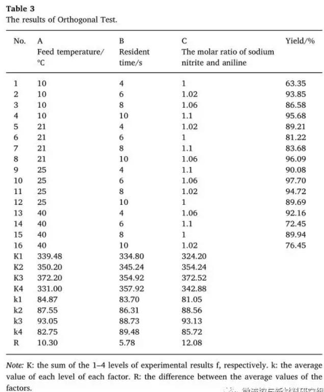 圖 5 偶氮染料連續(xù)化合成正交試驗表