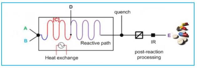 圖2 連續(xù)流動化學(xué)過程簡圖