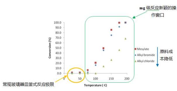 圖5 疊氮化反應(yīng)在連續(xù)流動反應(yīng)和釜式反應(yīng)中的效果對比
