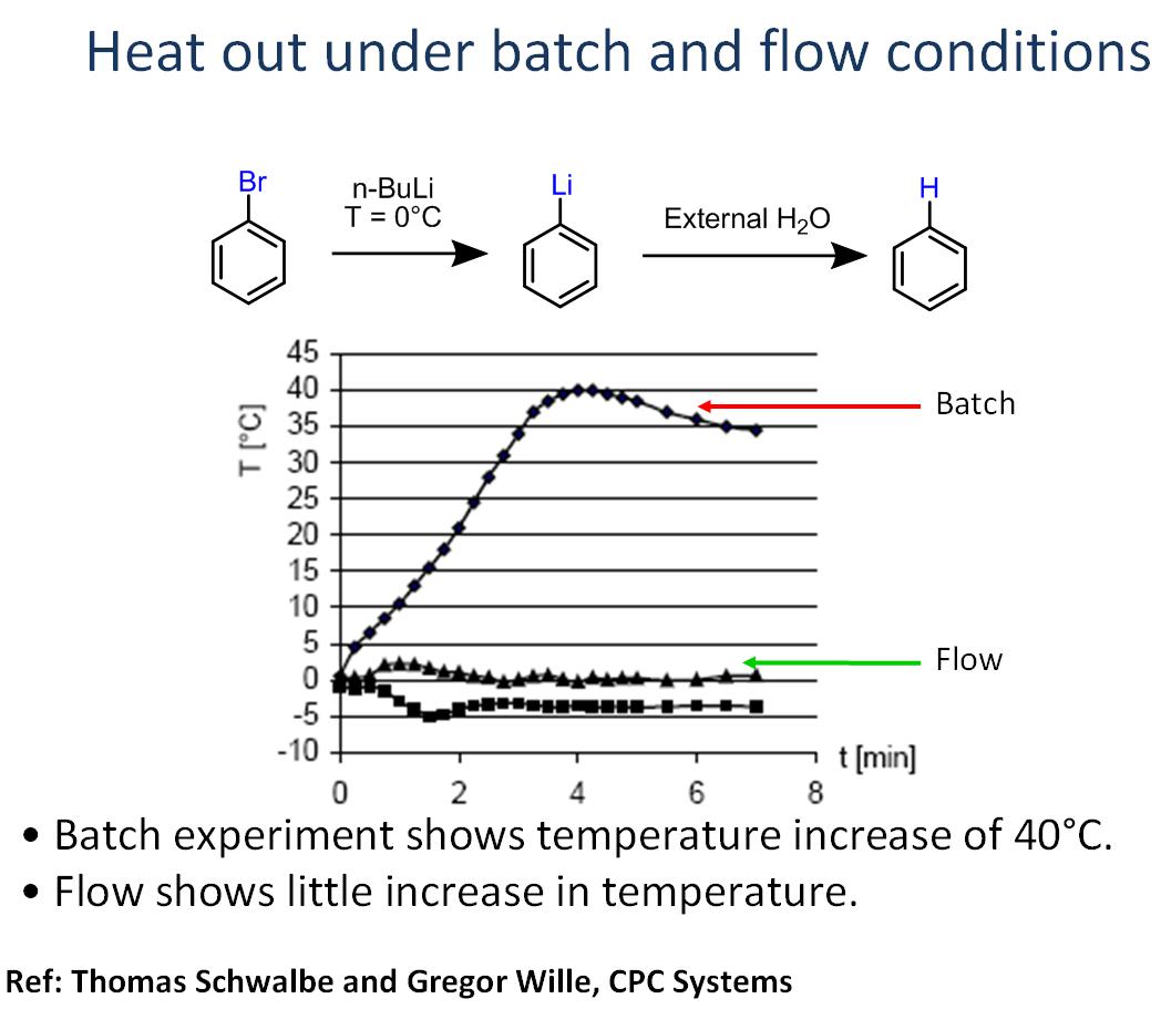 連續(xù)化流動微反應(yīng)器溴化鋰交換實(shí)例