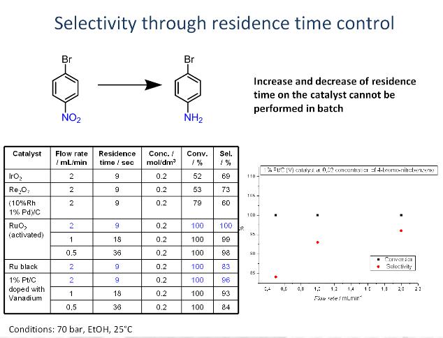 連續(xù)化流動反應(yīng)器優(yōu)點(diǎn)