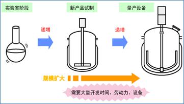 傳統(tǒng)技術(shù)量產(chǎn)示意圖