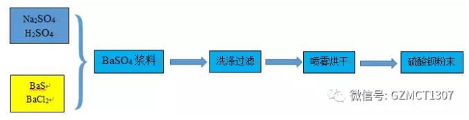 微反應(yīng)器制備納米硫酸鋇工藝簡(jiǎn)介