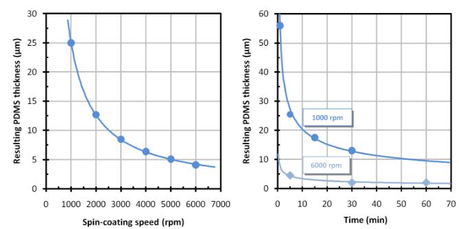 PDMS膜的實現(xiàn)