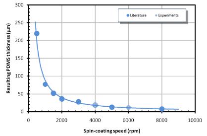 圖2：作為旋涂速度的函數(shù)的PDMS層厚度