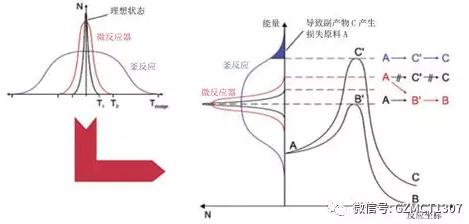 圖1 不同反應(yīng)器溫度分布對比以及對產(chǎn)物影響示意圖