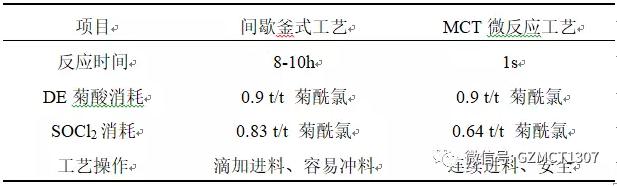 表1 釜式工藝和微反應(yīng)工藝對比
