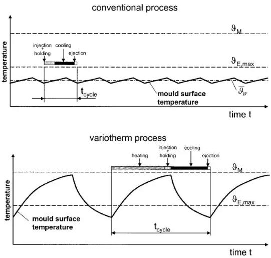 圖7 常規(guī)注塑成型vs變模溫注塑成型