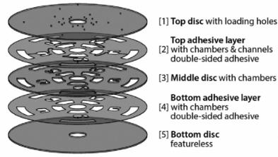 圖1：示例五層光盤組件。層1,3和層5通常是硬塑料的。層2,4和雙面壓敏粘合劑（PSA）。