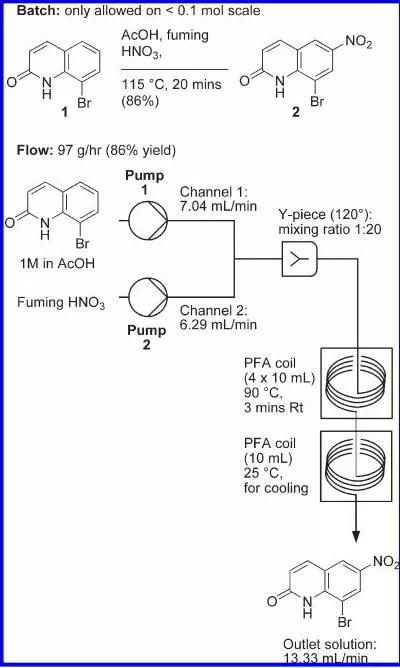 圖1. 8-溴-1H-2-喹啉酮硝化反應(yīng)在釜式及微反應(yīng)器中的比較