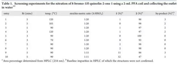 表1. 8-溴-1H-2-喹啉酮在硝化反應(yīng)結(jié)果