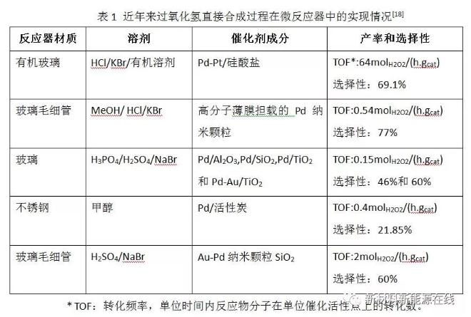 微反應(yīng)器過(guò)氧化氫直接合成